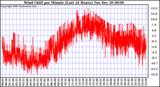 Milwaukee Weather Wind Chill per Minute (Last 24 Hours)