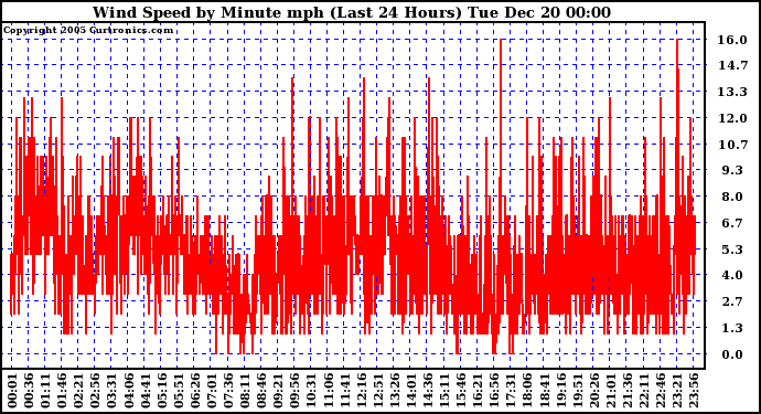 Milwaukee Weather Wind Speed by Minute mph (Last 24 Hours)