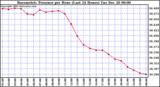 Milwaukee Weather Barometric Pressure per Hour (Last 24 Hours)