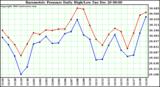 Milwaukee Weather Barometric Pressure Daily High/Low