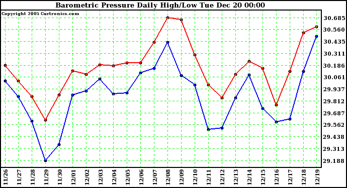 Milwaukee Weather Barometric Pressure Daily High/Low