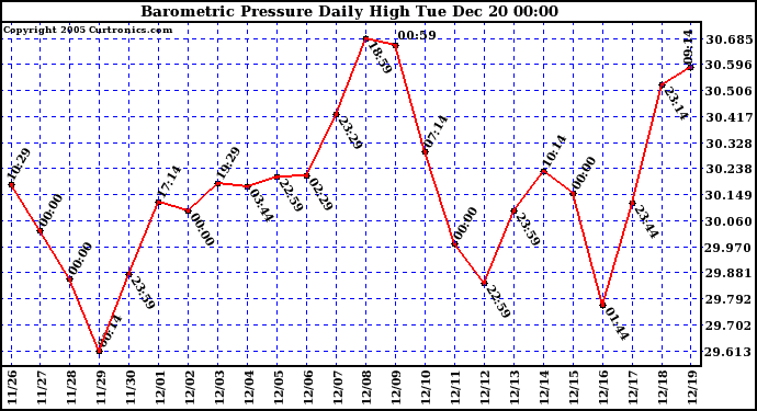 Milwaukee Weather Barometric Pressure Daily High