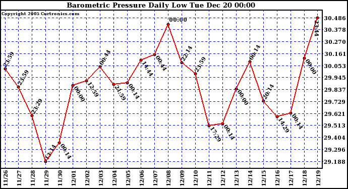 Milwaukee Weather Barometric Pressure Daily Low