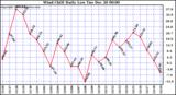 Milwaukee Weather Wind Chill Daily Low