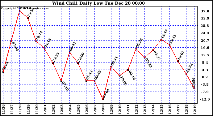 Milwaukee Weather Wind Chill Daily Low