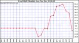 Milwaukee Weather Wind Chill Monthly Low