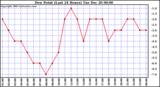 Milwaukee Weather Dew Point (Last 24 Hours)