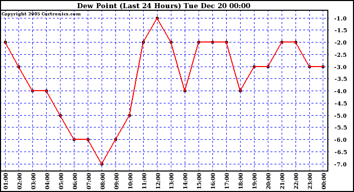 Milwaukee Weather Dew Point (Last 24 Hours)