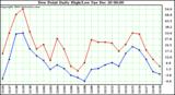 Milwaukee Weather Dew Point Daily High/Low