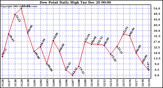 Milwaukee Weather Dew Point Daily High