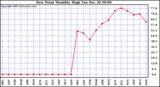 Milwaukee Weather Dew Point Monthly High