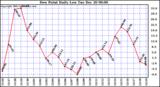 Milwaukee Weather Dew Point Daily Low