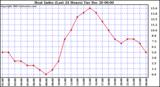 Milwaukee Weather Heat Index (Last 24 Hours)