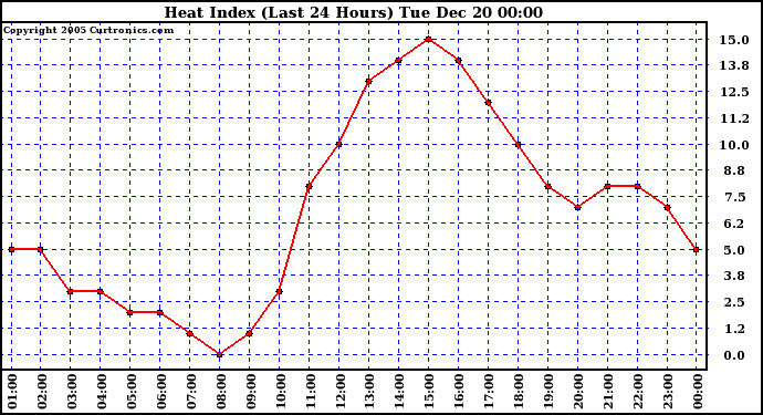 Milwaukee Weather Heat Index (Last 24 Hours)