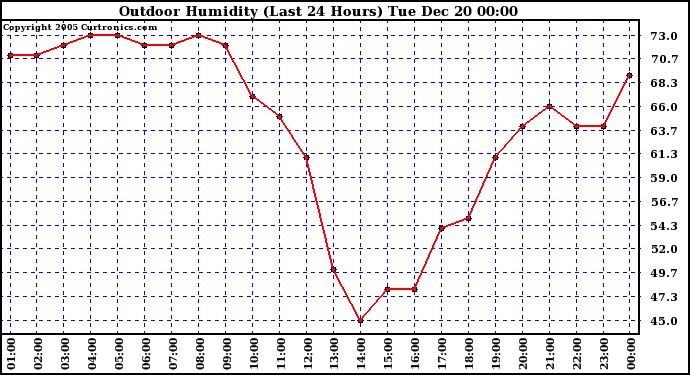 Milwaukee Weather Outdoor Humidity (Last 24 Hours)