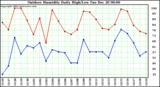 Milwaukee Weather Outdoor Humidity Daily High/Low