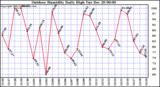 Milwaukee Weather Outdoor Humidity Daily High