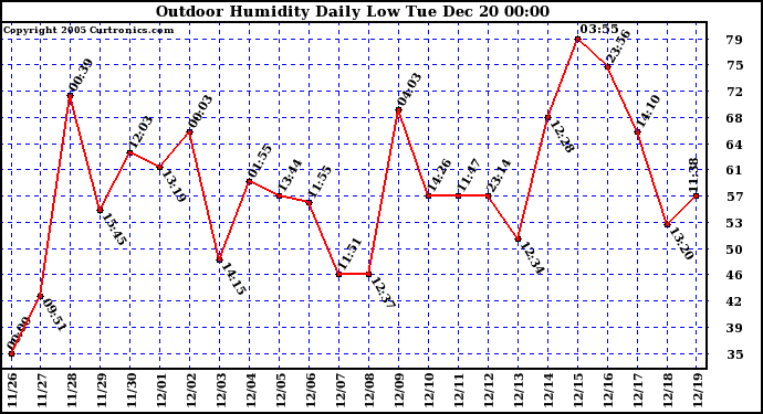 Milwaukee Weather Outdoor Humidity Daily Low