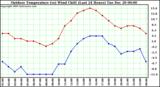 Milwaukee Weather Outdoor Temperature (vs) Wind Chill (Last 24 Hours)