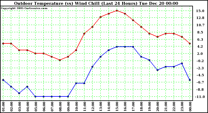 Milwaukee Weather Outdoor Temperature (vs) Wind Chill (Last 24 Hours)