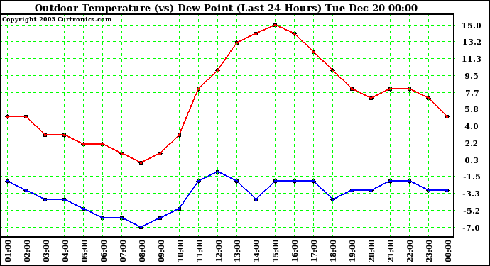 Milwaukee Weather Outdoor Temperature (vs) Dew Point (Last 24 Hours)