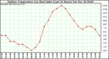 Milwaukee Weather Outdoor Temperature (vs) Heat Index (Last 24 Hours)