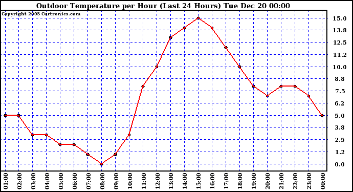 Milwaukee Weather Outdoor Temperature per Hour (Last 24 Hours)