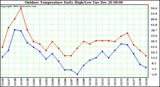 Milwaukee Weather Outdoor Temperature Daily High/Low