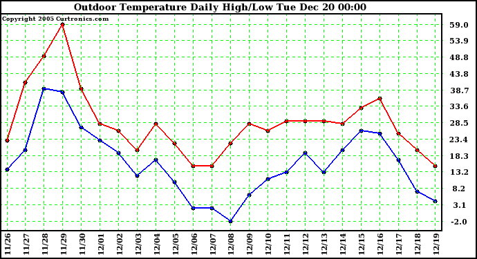 Milwaukee Weather Outdoor Temperature Daily High/Low