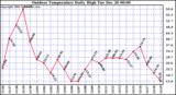 Milwaukee Weather Outdoor Temperature Daily High