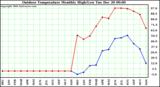 Milwaukee Weather Outdoor Temperature Monthly High/Low