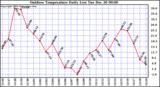 Milwaukee Weather Outdoor Temperature Daily Low