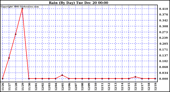 Milwaukee Weather Rain (By Day)