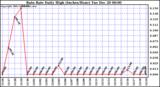 Milwaukee Weather Rain Rate Daily High (Inches/Hour)