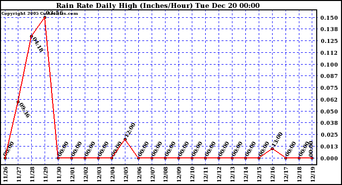 Milwaukee Weather Rain Rate Daily High (Inches/Hour)