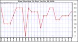 Milwaukee Weather Wind Direction (By Day)