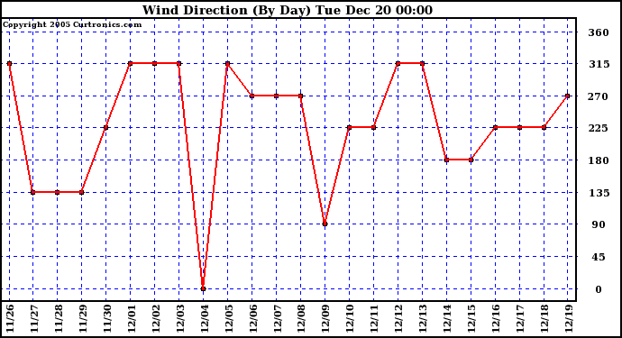 Milwaukee Weather Wind Direction (By Day)