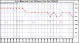 Milwaukee Weather Wind Direction (Last 24 Hours)