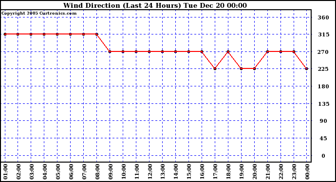 Milwaukee Weather Wind Direction (Last 24 Hours)