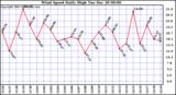 Milwaukee Weather Wind Speed Daily High