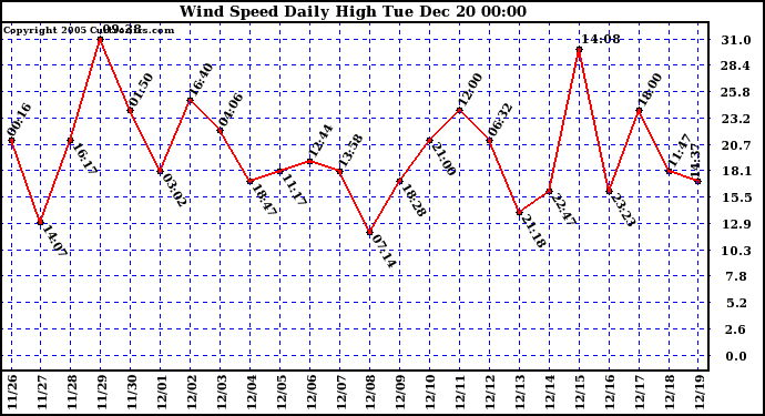 Milwaukee Weather Wind Speed Daily High