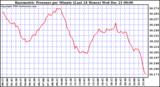 Milwaukee Weather Barometric Pressure per Minute (Last 24 Hours)