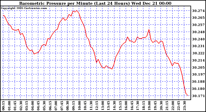 Milwaukee Weather Barometric Pressure per Minute (Last 24 Hours)