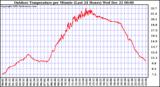 Milwaukee Weather Outdoor Temperature per Minute (Last 24 Hours)