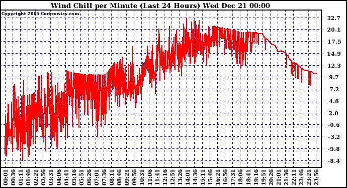 Milwaukee Weather Wind Chill per Minute (Last 24 Hours)