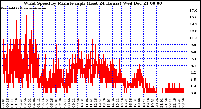 Milwaukee Weather Wind Speed by Minute mph (Last 24 Hours)