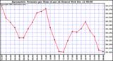 Milwaukee Weather Barometric Pressure per Hour (Last 24 Hours)