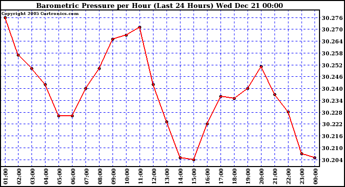 Milwaukee Weather Barometric Pressure per Hour (Last 24 Hours)