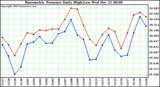 Milwaukee Weather Barometric Pressure Daily High/Low