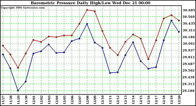 Milwaukee Weather Barometric Pressure Daily High/Low